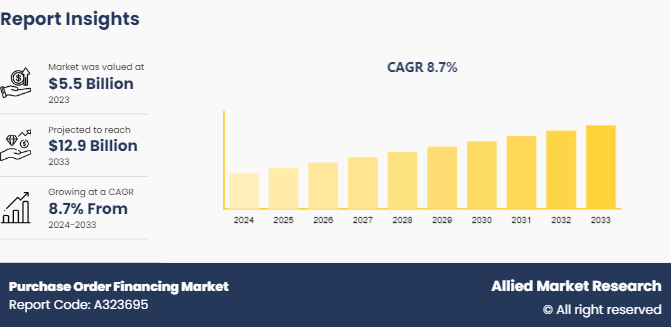 Purchase Order Financing Market