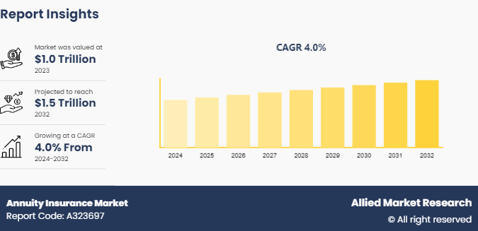 Annuity Insurance Market