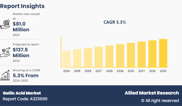 Gallic Acid Market