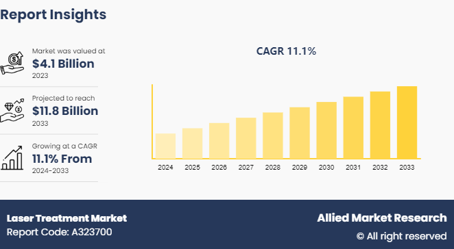 Laser Treatment Market