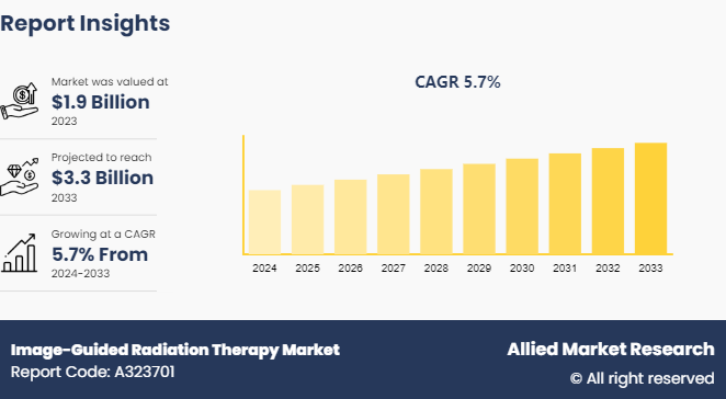 Image-Guided Radiation Therapy Market