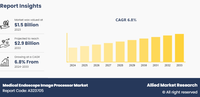 Medical Endoscope Image Processor Market