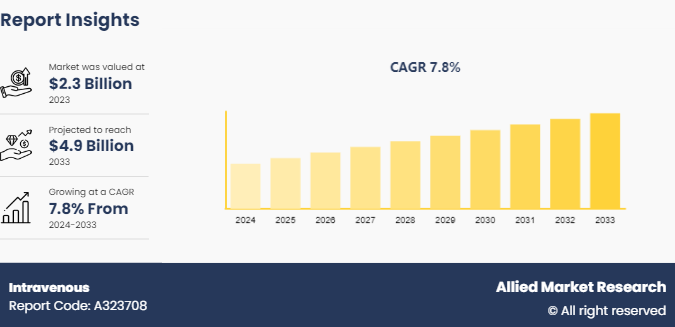 Intravenous (IV) Hydration Therapy Market