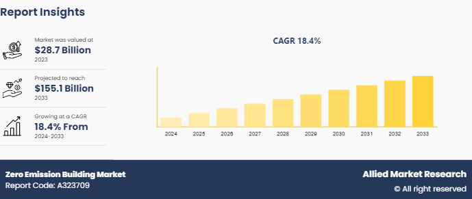 Zero Emission Building Market