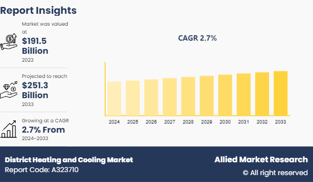 District Heating and Cooling Market