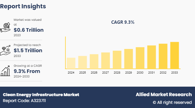 Clean Energy Infrastructure Market