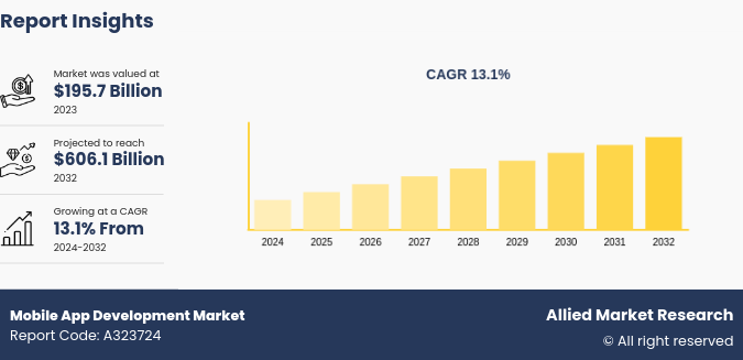 Mobile App Development Market