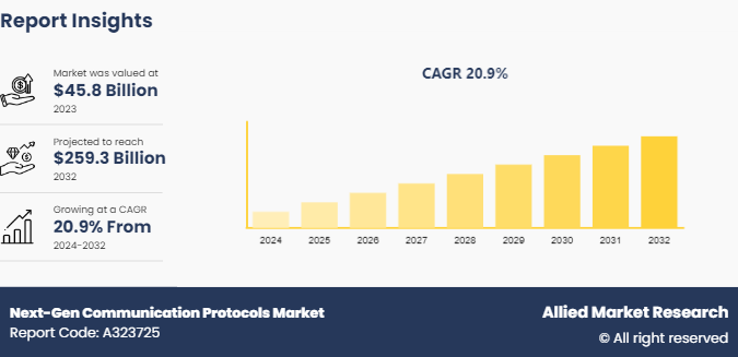 Next-Gen Communication Protocols Market