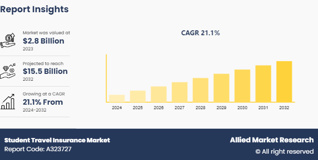 Student Travel Insurance Market