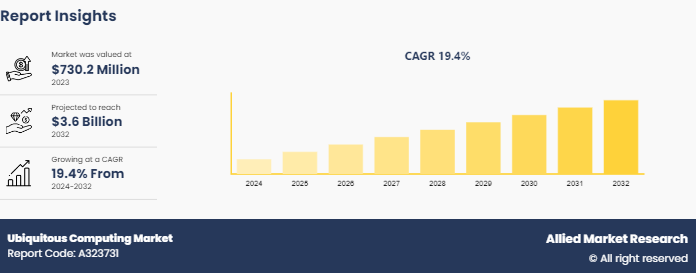 Ubiquitous Computing Market