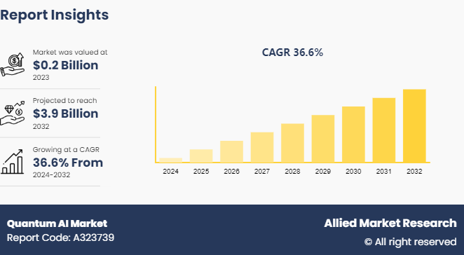 Quantum AI Market