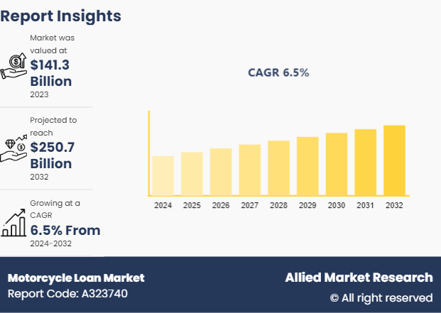 Motorcycle Loan Market