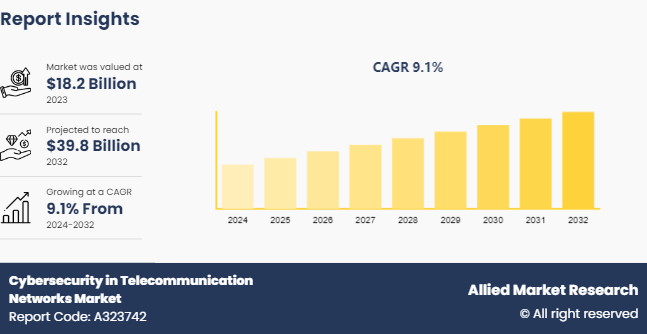 Cybersecurity in Telecommunication Networks Market