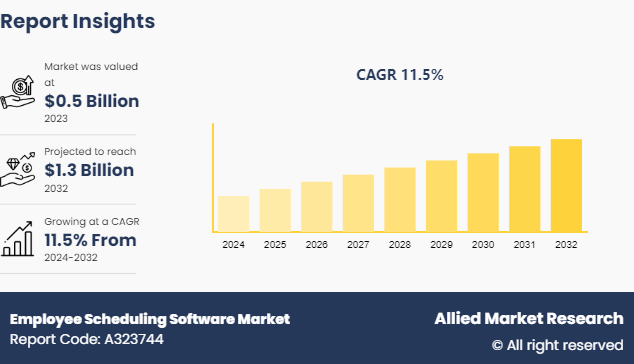 Employee Scheduling Software Market