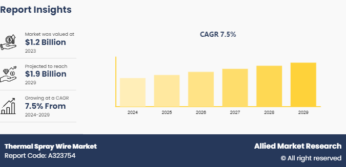 Thermal Spray Wire Market