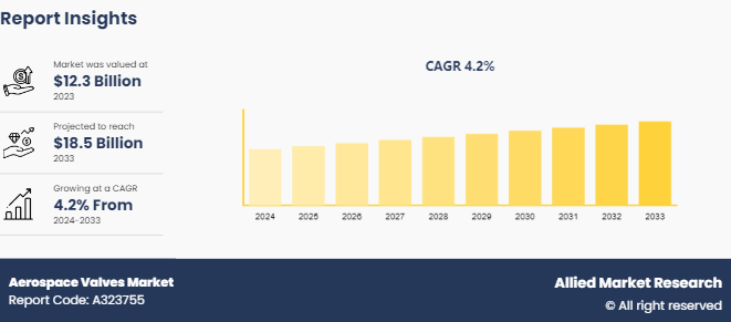 Aerospace Valves Market