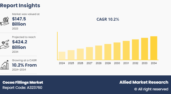 Cocoa Fillings Market