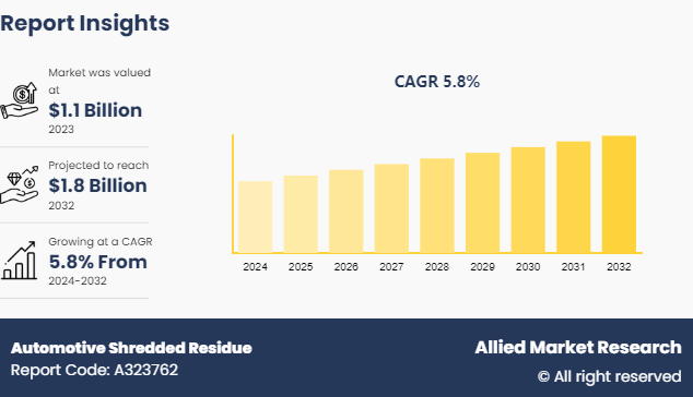 Automotive Shredded Residue (ASR) Market