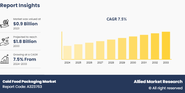 Cold Food Packaging Market