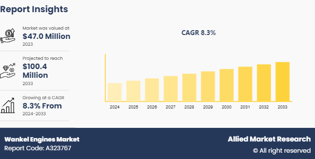 Wankel Engines Market