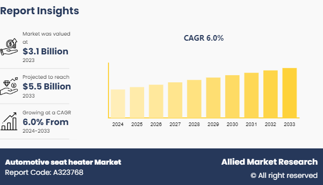 Automotive seat heater Market