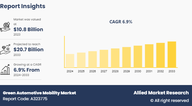 Green Automotive Mobility Market