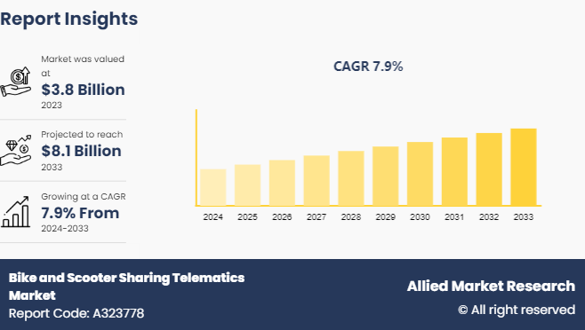 Bike and Scooter Sharing Telematics Market