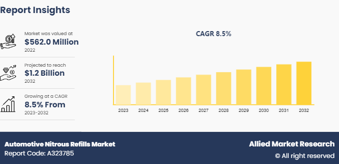 Automotive Nitrous Refills Market