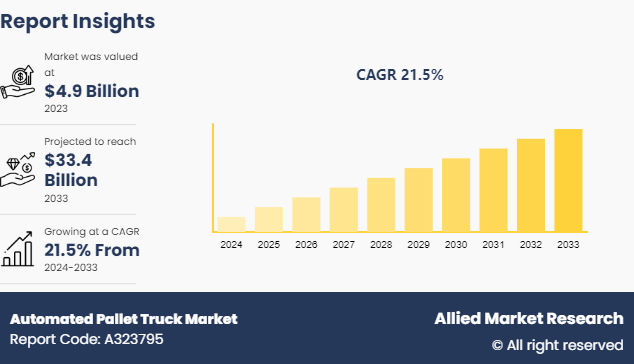 Automated Pallet Truck Market