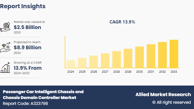 Passenger Car Intelligent Chassis and Chassis Domain Controller Market