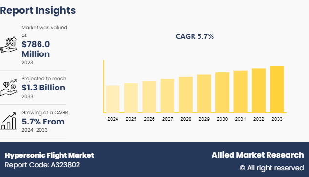 Hypersonic Flight Market