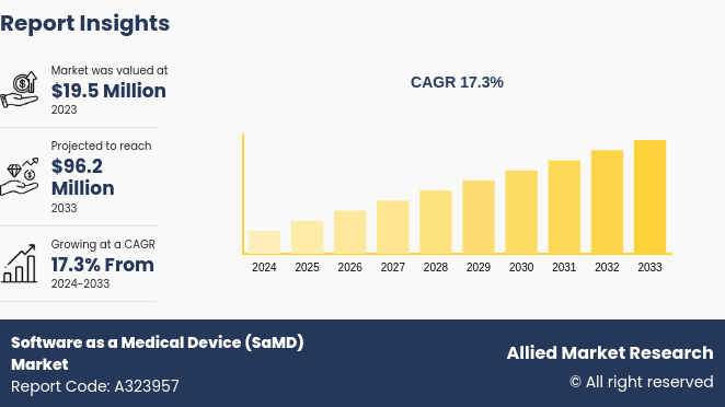  (SaMD) Software As A Medical Device Market