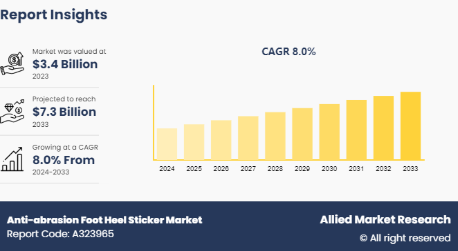 Anti-abrasion Foot Heel Sticker Market