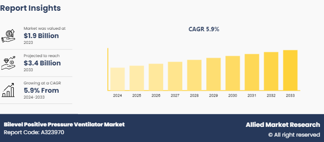 Bilevel Positive Pressure Ventilator Market