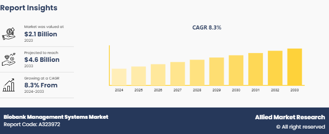 Biobank Management Systems Market