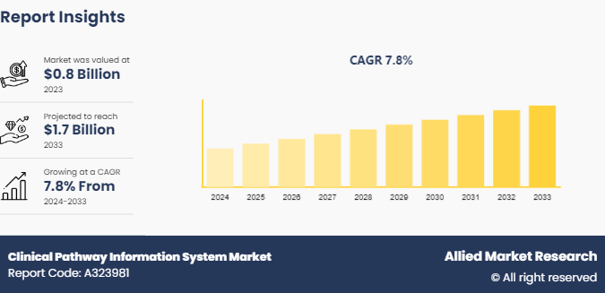 Clinical Pathway Information System Market