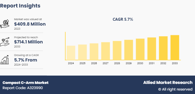 Compact C-Arm Market