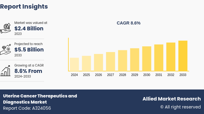 Uterine Cancer Therapeutics & Diagnostics Market