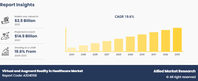 Virtual and Augmented Reality in Healthcare Market