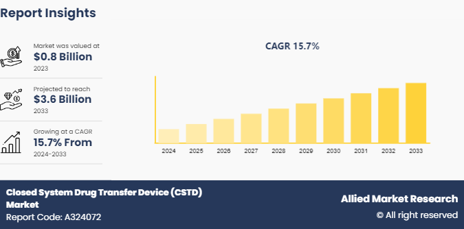 Closed System Drug Transfer Device (CSTD) Market 