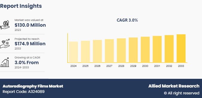 Autoradiography Films Market 