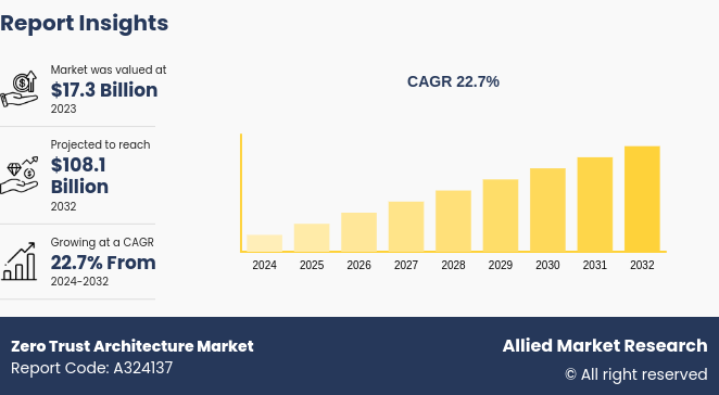 Zero Trust Architecture Market