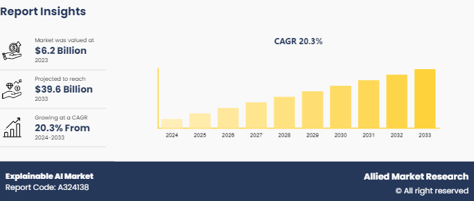 Explainable AI Market