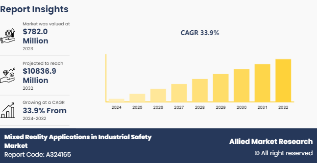 Mixed Reality Applications in Industrial Safety Market