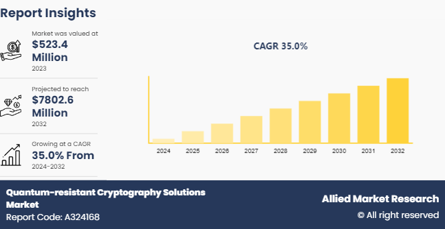 Quantum-resistant Cryptography Solutions Market