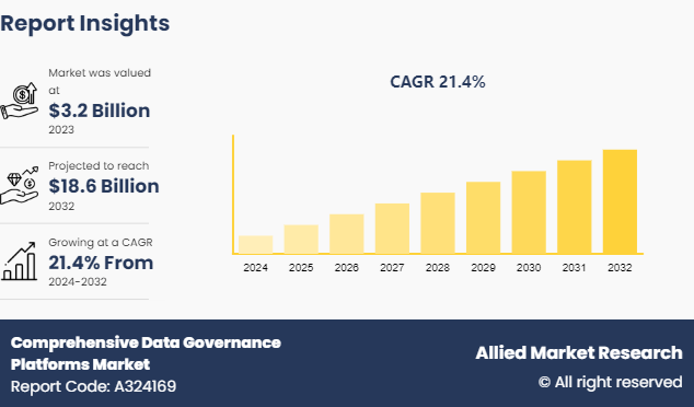 Comprehensive Data Governance Platforms Market