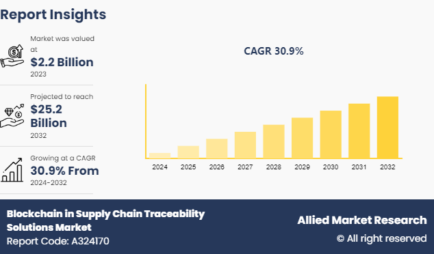 Blockchain in Supply Chain Traceability Solutions Market