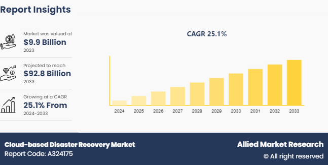 Cloud-based Disaster Recovery Market