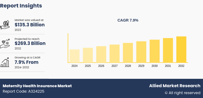 Maternity Health Insurance Market