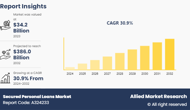 Secured Personal Loans Market